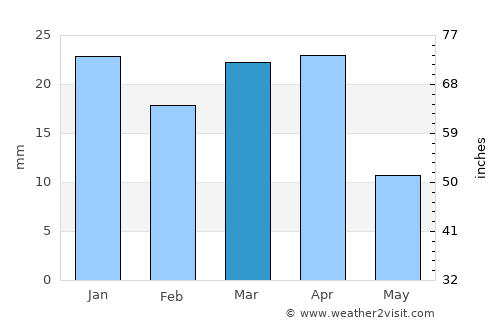 Mollāvarjān average rain in March