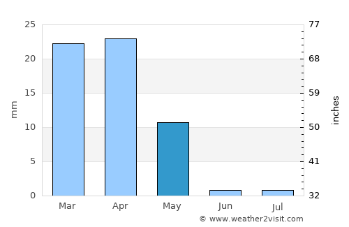 Mollāvarjān average rain in May