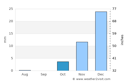 Mollāvarjān average rain in October