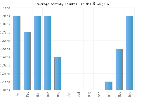 Mollāvarjān monthly rainfall chart (inches)