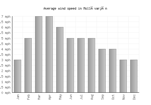Mollāvarjān average winspeed by month (mph)