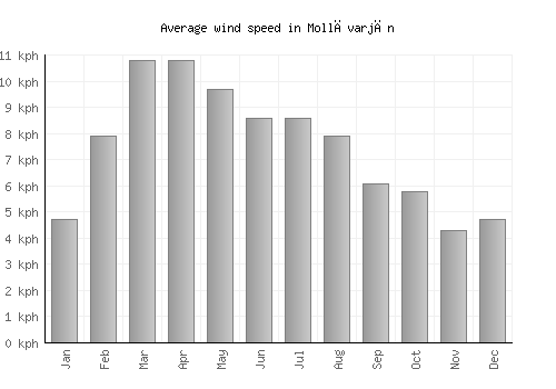 Mollāvarjān average winspeed by month (km/h)