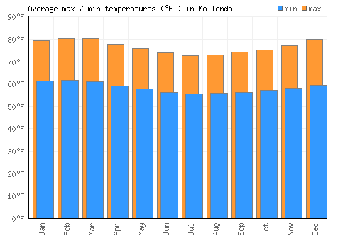 Mollendo average minimum / maximum temperatures (Fahrenheit)