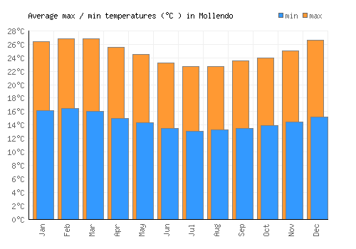 Mollendo average minimum / maximum temperatures (Celsius)