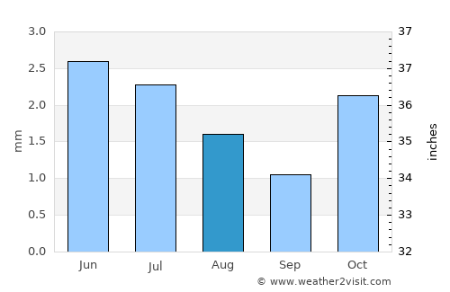 Mollendo average rain in August