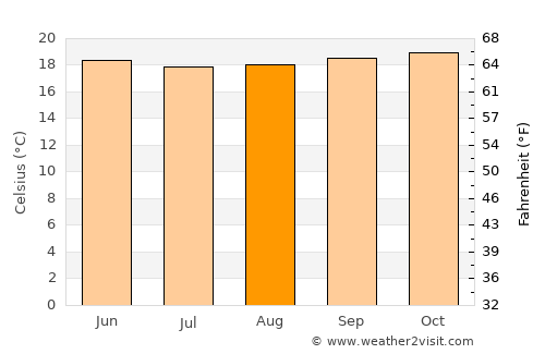 Mollendo average temperature in August