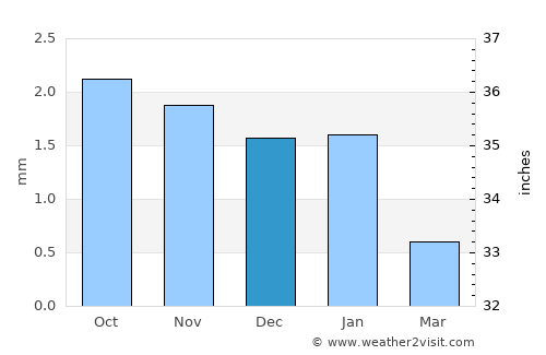 Mollendo average rain in December