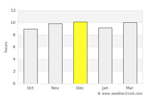 Mollendo average rain in December