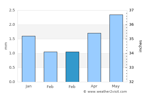 Mollendo average rain in February