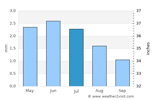 Mollendo average rain in July