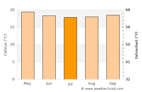 Mollendo average temperature in July
