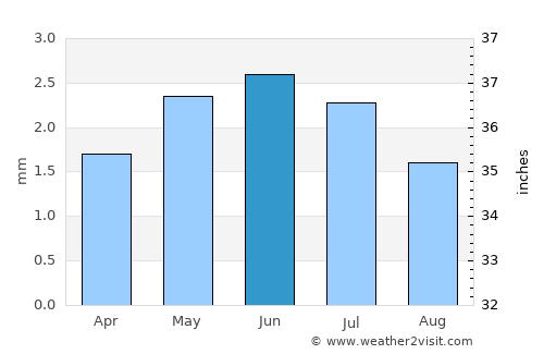 Mollendo average rain in June