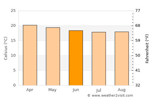 Mollendo average temperature in June