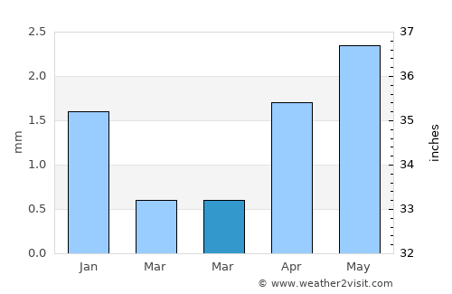 Mollendo average rain in March