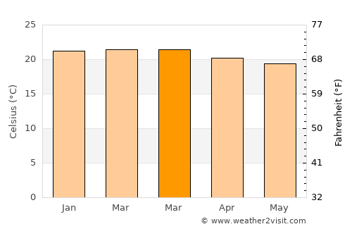 Mollendo average temperature in March