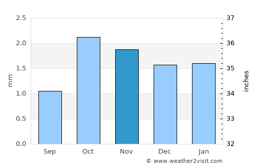Mollendo average rain in November