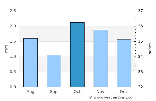 Mollendo average rain in October