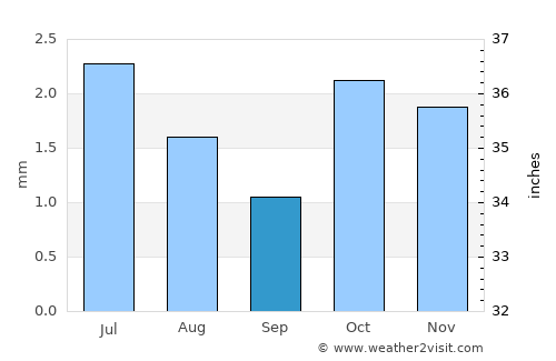 Mollendo average rain in September