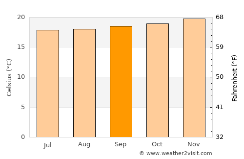 Mollendo average temperature in September