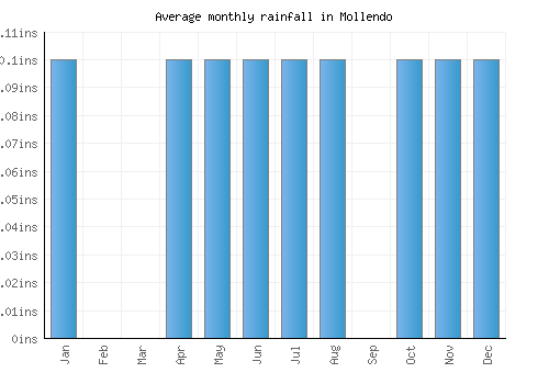 Mollendo monthly rainfall chart (inches)