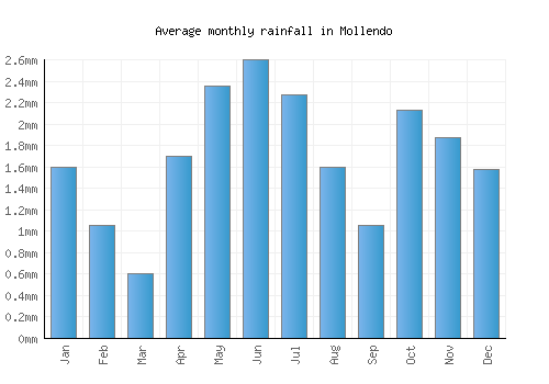 Mollendo monthly rainfall chart (mm)