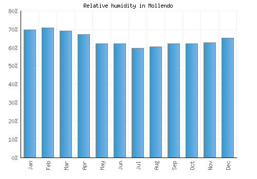 Mollendo relative humidity averages