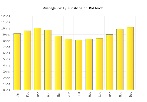 Mollendo average daily sunshine chart