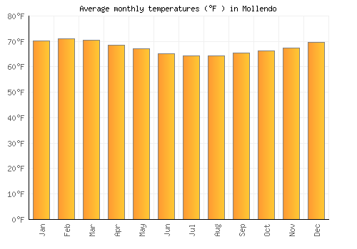 Mollendo average temperature chart (Fahrenheit)