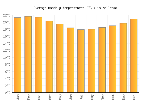 Mollendo average temperature chart (Celsius)