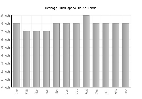 Mollendo average winspeed by month (mph)