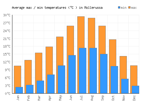 Mollerussa average minimum / maximum temperatures (Celsius)