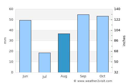 Mollerussa average rain in August