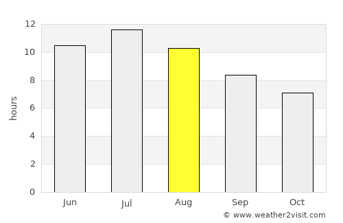 Mollerussa average rain in August