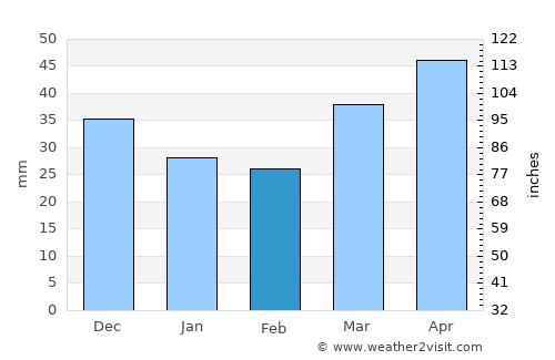 Mollerussa average rain in February