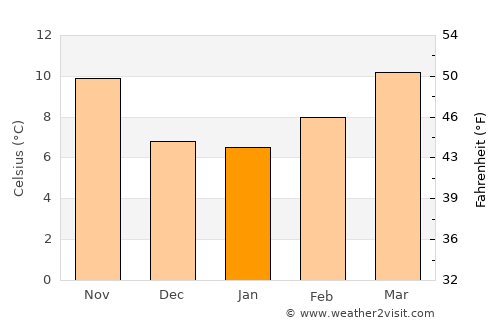 Mollerussa average temperature in January