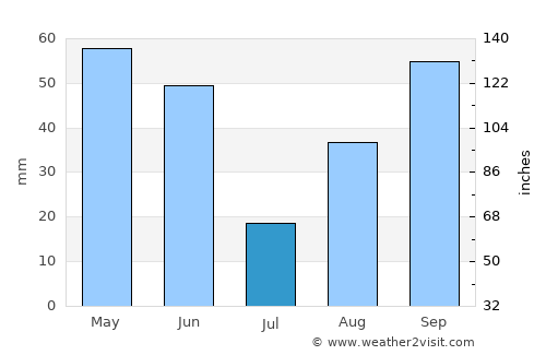 Mollerussa average rain in July