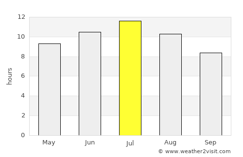 Mollerussa average rain in July