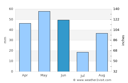 Mollerussa average rain in June