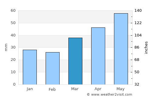 Mollerussa average rain in March