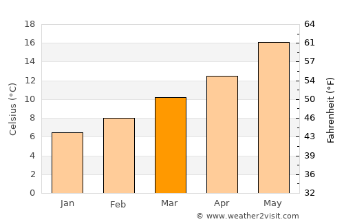 Mollerussa average temperature in March