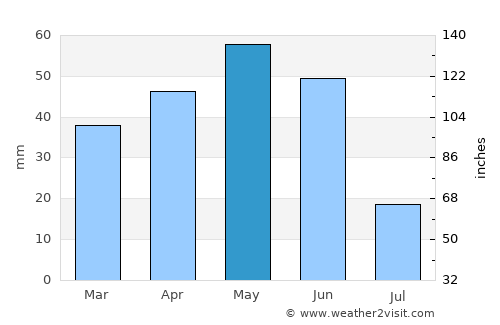 Mollerussa average rain in May