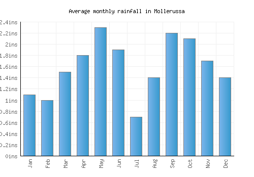 Mollerussa monthly rainfall chart (inches)