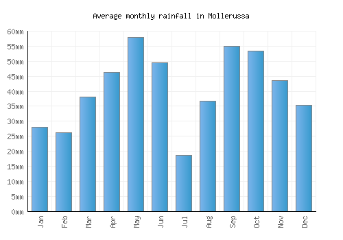 Mollerussa monthly rainfall chart (mm)