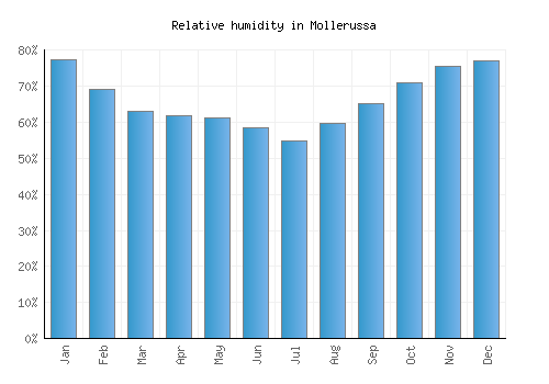 Mollerussa relative humidity averages