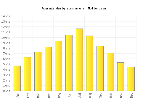 Mollerussa average daily sunshine chart
