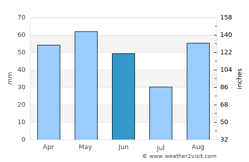 Mollet del Vallès average rain in June