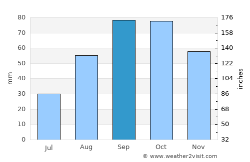 Mollet del Vallès average rain in September