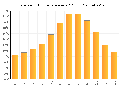 Mollet del Vallès average temperature chart (Celsius)