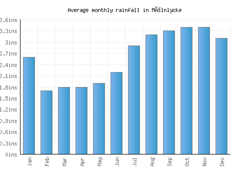 Mölnlycke monthly rainfall chart (inches)