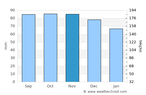 Mölnlycke average rain in November